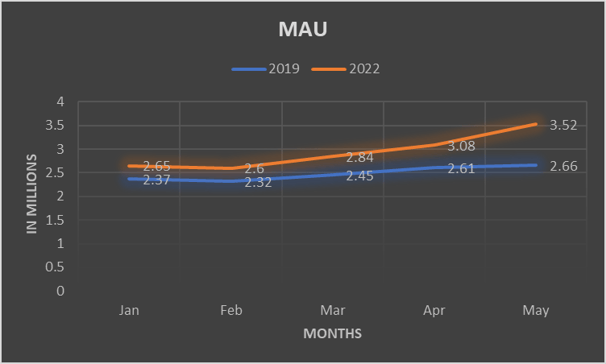 Monthly Active Users for Indian qcommerce apps